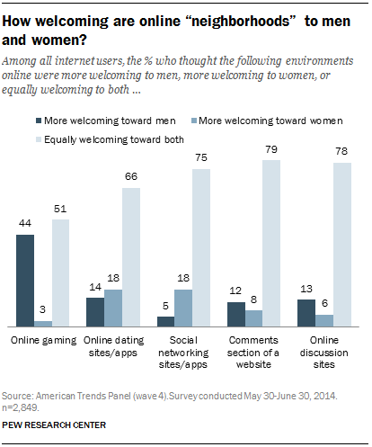 how-welcoming-are-online-neighborhoods-to-men-and-women